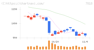 トランザクション(7818)の日足チャート
