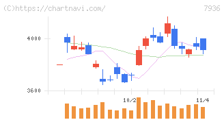 アシックス(7936)の日足チャート
