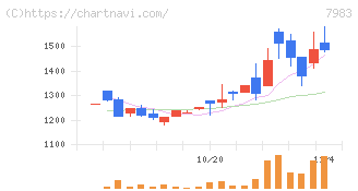ミロク(7983)の日足チャート
