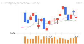 三井物産(8031)の日足チャート