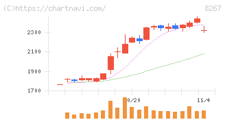 イオン(8267)の日足チャート