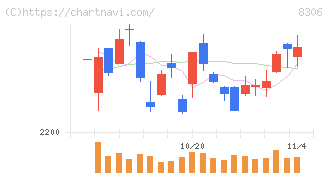 三菱ＵＦＪフィナンシャル・グループ(8306)の日足チャート