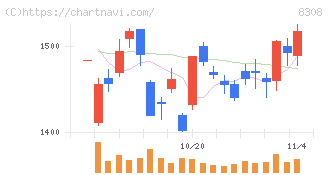 りそなホールディングス(8308)の日足チャート