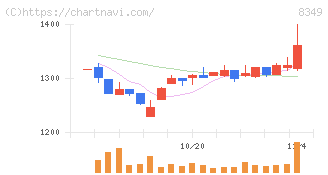 東北銀行(8349)の日足チャート