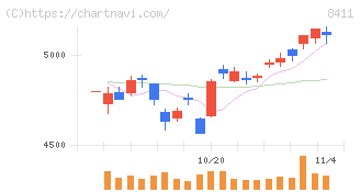 みずほフィナンシャルグループ(8411)の日足チャート