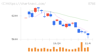 東京海上ホールディングス(8766)の日足チャート
