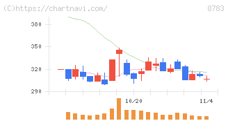 ａｂｃ(8783)の日足チャート