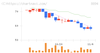 ＲＥＶＯＬＵＴＩＯＮ(8894)の日足チャート