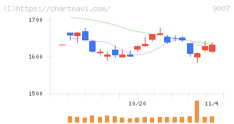 小田急電鉄(9007)の日足チャート