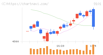 日本郵船(9101)の日足チャート