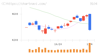 商船三井(9104)の日足チャート