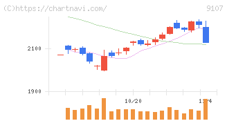 川崎汽船(9107)の日足チャート