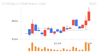 ＮＳユナイテッド海運(9110)の日足チャート