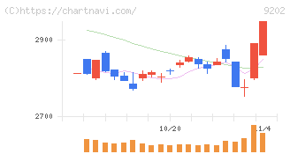 ＡＮＡホールディングス(9202)の日足チャート