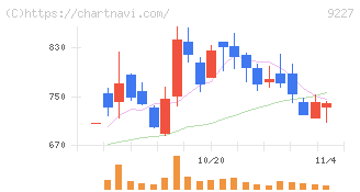 マイクロ波化学(9227)の日足チャート