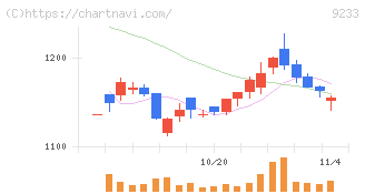 アジア航測(9233)の日足チャート