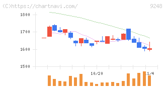 人・夢・技術グループ(9248)の日足チャート