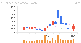ビート・ホールディングス・リミテッド(9399)の日足チャート
