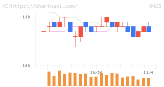 ＦＲＳ(9423)の日足チャート
