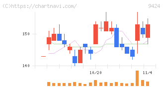 日本通信(9424)の日足チャート