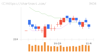 ソフトバンク(9434)の日足チャート
