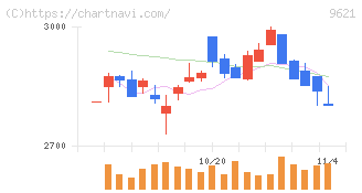 建設技術研究所(9621)の日足チャート