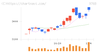 いであ(9768)の日足チャート