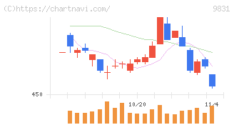 ヤマダホールディングス(9831)の日足チャート