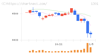 極洋(1301)の日足チャート
