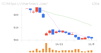 Ｖｅｒｉｔａｓ　Ｉｎ　Ｓｉｌｉｃｏ(130A)の日足チャート