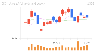 ニッスイ(1332)の日足チャート