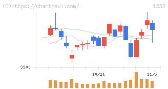 マルハニチロ(1333)の日足チャート