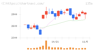 ＶＲＡＩＮ　Ｓｏｌｕｔｉｏｎ(135A)の日足チャート