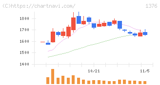カネコ種苗(1376)の日足チャート
