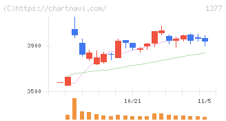 サカタのタネ(1377)の日足チャート