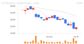 Ｃｏｃｏｌｉｖｅ(137A)の日足チャート