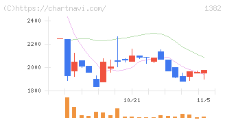 ホーブ(1382)の日足チャート