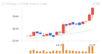 ホクリヨウ(1384)の日足チャート