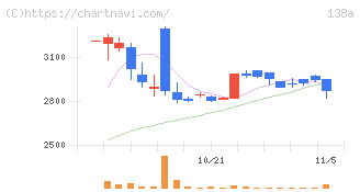 光フードサービス(138A)の日足チャート