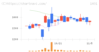 エムビーエス(1401)の日足チャート