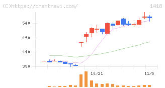 インターライフホールディングス(1418)の日足チャート