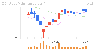 タマホーム(1419)の日足チャート