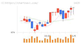 日本アクア(1429)の日足チャート