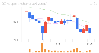 ジンジブ(142A)の日足チャート