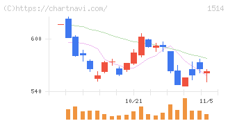 住石ホールディングス(1514)の日足チャート