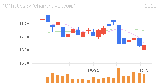 日鉄鉱業(1515)の日足チャート