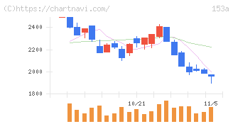 カウリス(153A)の日足チャート