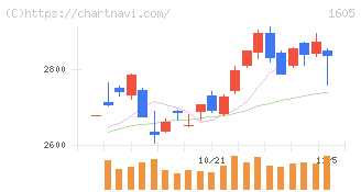 ＩＮＰＥＸ(1605)の日足チャート