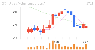 ＳＤＳホールディングス(1711)の日足チャート