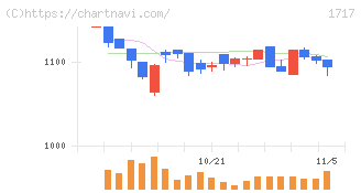 明豊ファシリティワークス(1717)の日足チャート